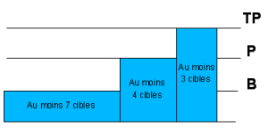 Ce dessin présente les 3 niveaux de performance (P, TP, B) avec le nombre de cibles à atteindre : au moins trois cibles pour le niveau TP, au moins quatre cibles pour le niveau P et au moins sept cibles pour le niveau B.