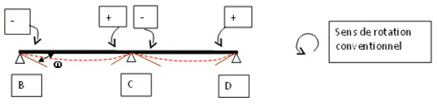 Représentation schématique du cas des poutres continues. On représente une poutre générique avec plusieurs points d'appuis et on définit un sens de rotation conventionnel (sens trigonométrique).