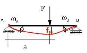 Représentation d'une poutre sur 2 appuis soumise à une force concentrée F entre les 2 appuis. On a représenté la déformée de la poutre en rouge ainsi que la flèche f.
