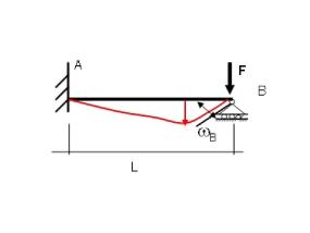 Représentation d'une poutre encastrée à une extrémité (A) et en appui à l'autre (B). La poutre est soumise à une force F ponctuelle en B. On a représenté la déformée de la poutre en rouge ainsi que la flèche f.