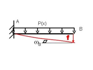 Représentation d'une poutre encastrée à l'une de ses extrémités et soumise à une charge répartie constante sur toute sa longueur. On a représenté la déformée de la poutre en rouge ainsi que la flèche f.