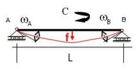 Représentation graphique d'une poutre de longueur L en appuis simple en A et B avec un couple vers la gauche (liaison pivot).