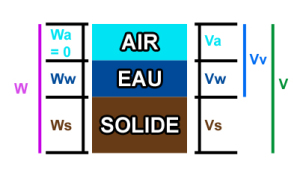 Description de la constitution générique d'un sol avec 3 parties (de haut en bas) : air, eau, solide.
