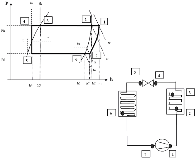 L'illustration représente la correspondance des points fondamentaux sur le cycle (graphique P en fonction de h) et un schéma d'installation. En effet les quatre phases d'un cycle frigorifique décrites ici de manière générale peuvent être expliquées à l'aide d'un exemple où on retrouve la correspondance des points fondamentaux sur le cycle et un schéma d'installation.