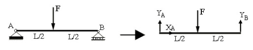 Modélisation du problème : on considère une poutre en appui à ses 2 extrémités et soumise en son milieu à une force F verticale dirigée vers le bas.