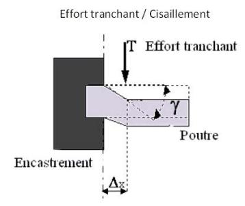 Représentation d'une poutre encastrée subissant un effort tranchant vertical à proximité de l'encastrement.