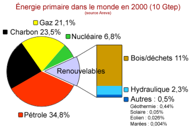 Énergie primaire dans le monde en 2000 (total 10 Gtep, source Aréva). Gaz (21,1%), Charbon (23,5%), Pétrole (34,8%), Nucléaire (6,8) et autres Renouvelables.