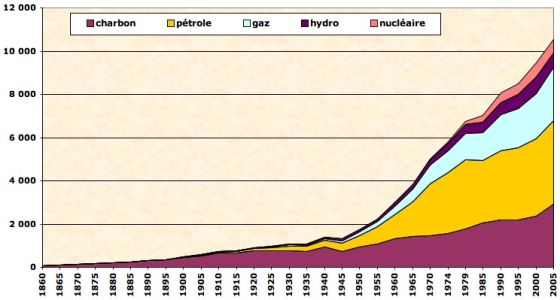 Consommation d'énergie et évolution dans le temps par type :charbon, pétrole, gaz, hydro, nucléaire. Toutes les courbes sont croissantes.