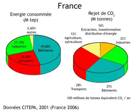 Données CITEPA, 2001 (France 2006). Energie consommée en France et rejet de CO2.
