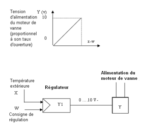 Description d'un système de fonctionnement progressif. La tension d'alimentation du moteur de vanne est proportionnel à son taux d'ouverture.