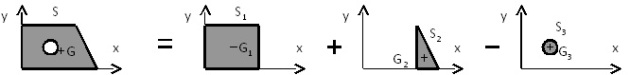 Décomposition d'un trapèze plein mais perforé en la somme de plusieurs figures : un rectangle plein, un triangle plein et la soustraction d'un disque plein.