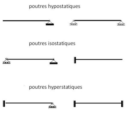 Illustration de divers systèmes en équilibre décrits auparavant : hypostatique, hyperstatique et isostatique.