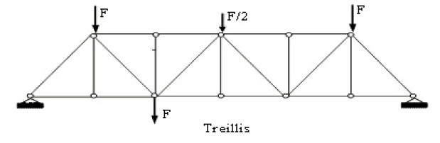 Représentation graphique d'un treillis soumis à des forces ponctuelles. Un treillis est un assemblage de poutres droites (ou barres) liées entre elles ou au bâti par des articulations parfaites.