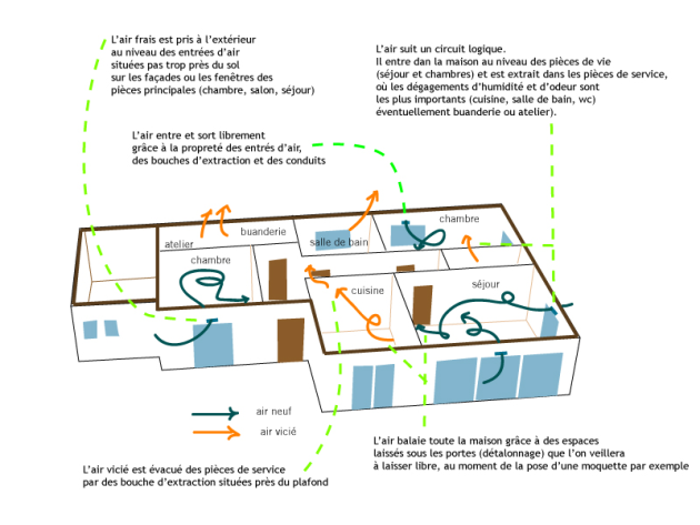 La ventilation mécanique contrôlée. Dessin de principe commenté. Inspiré de : ADEME, le guide pratique « La ventilation », n°3672, Juillet 2011, réalisation : Graphies, actualisation : H. Bareau, disponible en téléchargement sur le site internet Espace Éco-citoyens (http://ecocitoyens.ademe.fr/) dans la rubrique « Espace Éco-citoyens / Mon habitation / Construire / Ventilation ».