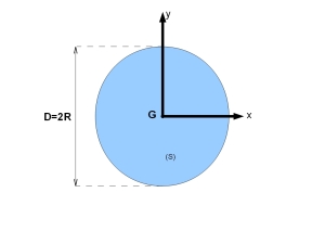 Représentation dans le plan d'un disque homogène plein de rayon R et de centre d'inertie G. Cette fois le centre du repère est choisit au centre d'inertie, c'est-à-dire en G. Les coordonnées du point G sont donc (0 ;0) dans ce repère.