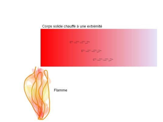 Exemple de transfert thermique par conduction : il s'agit d'un corps chauffé par une flamme à son extrémité.