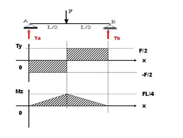 Représentation graphique de l'effort tranchant Ty et du moment fléchissant Mf en fonction de l'abscisse x.