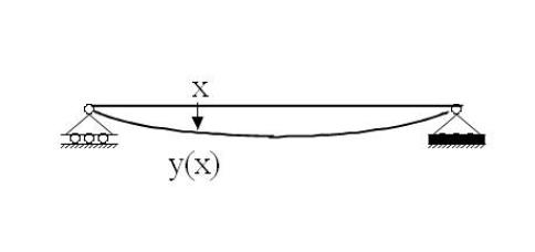 REprésentation d'une poutre dans sa configuration initiale et dans sa configuration déformée (ligne moyenne). En un point d'abscisse x, la flèche ou déformée selon l'axe vertical est notée y(x).