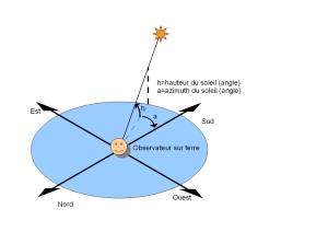 Localisation du soleil à partir de sa hauteur (angle h) et de son azimuth a (angle). Le texte à droite du dessin décrit et explique ce dernier.