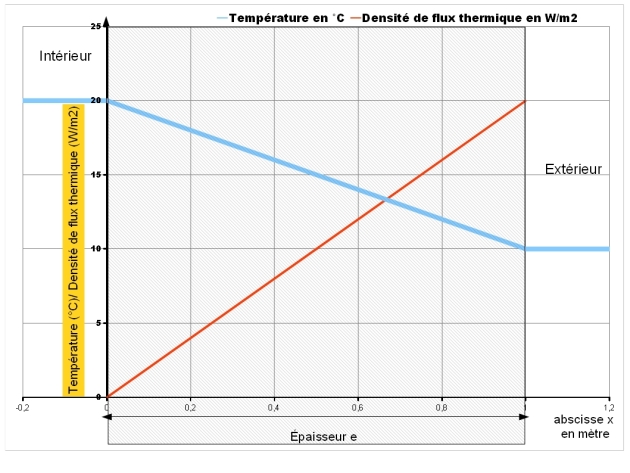 Représentation graphique des évolutions (linéaires de la température et de la densité de flux thermique dans une paroi d'épaisseur e.