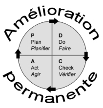 Représentation de la roue de Deming représentant l'amélioration continue en 4 étapes : Plan (planifier), Do (faire), Check (vérifier) et Act (agir).