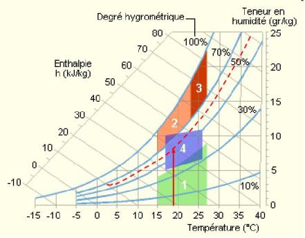 Utilisation pratique de la plage de confort température-humidité ou « Diagramme de l'air humide » inspiré d'un article de R. Fauconnier.