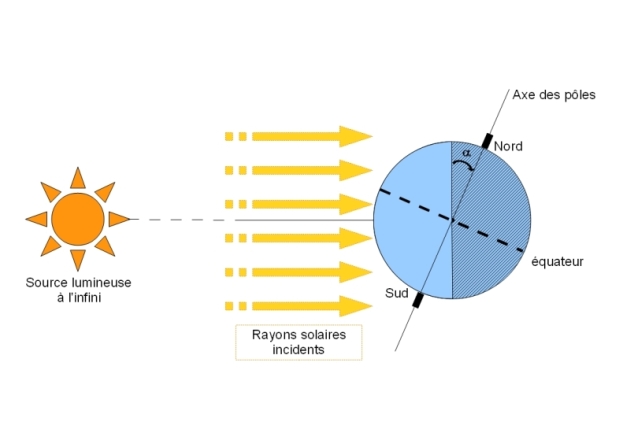 On décrit schématiquement le rayonnement solaire incident parvenant sur Terre.